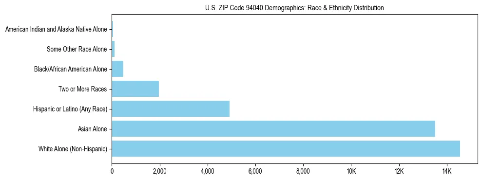 Race and Ethnicity Distribution Chart for US ZIP Code 94040