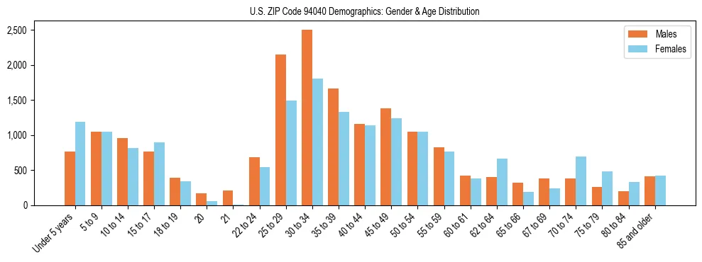 Bar chart showing the population distribution of US ZIP Code 94040 by age group and gender, based on 2023 ACS data.