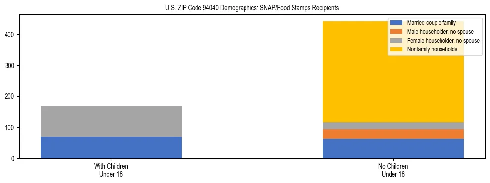 Stacked bar chart showing SNAP/Food Stamps recipient household composition by presence of children under 18 in US ZIP Code 94040, based on 2023 ACS data.