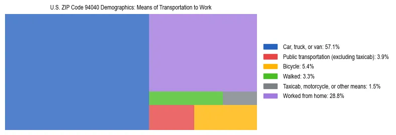Treemap showing means of transportation to work distribution in US ZIP Code 94040.