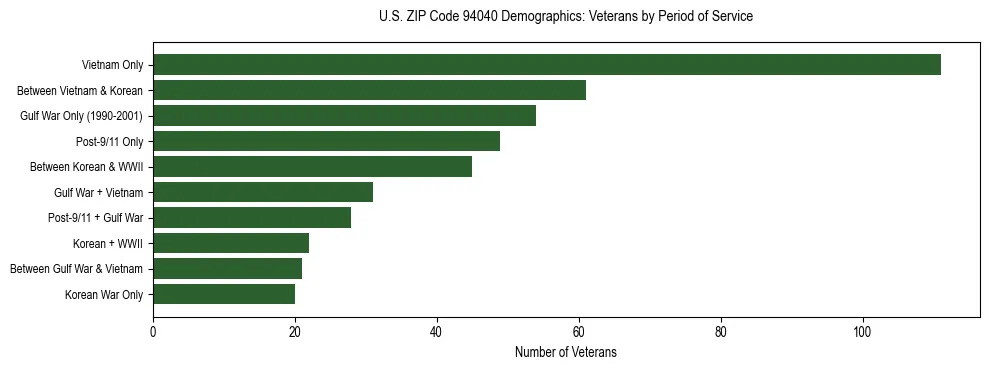 Horizontal bar chart showing veteran distribution by period of military service in US ZIP Code 94040, based on 2023 ACS data.