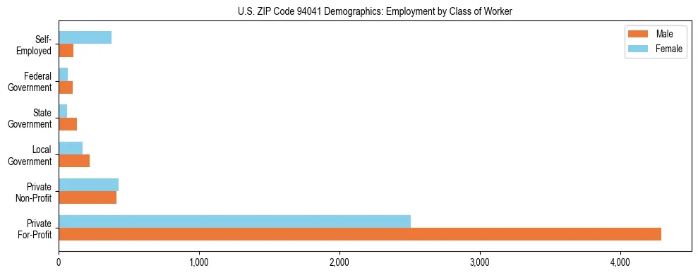 Horizontal bar chart showing employment distribution by class of worker and gender in US ZIP Code 94041, based on 2023 ACS data.