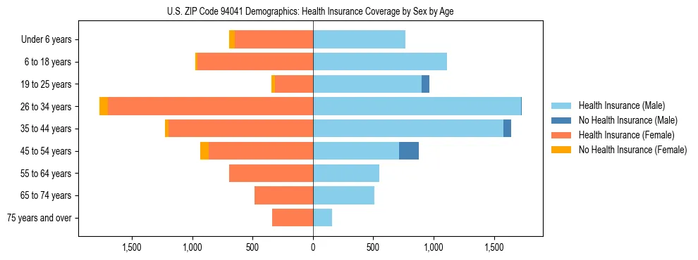 Pyramid chart showing health insurance coverage by age and sex in US ZIP Code 94041.