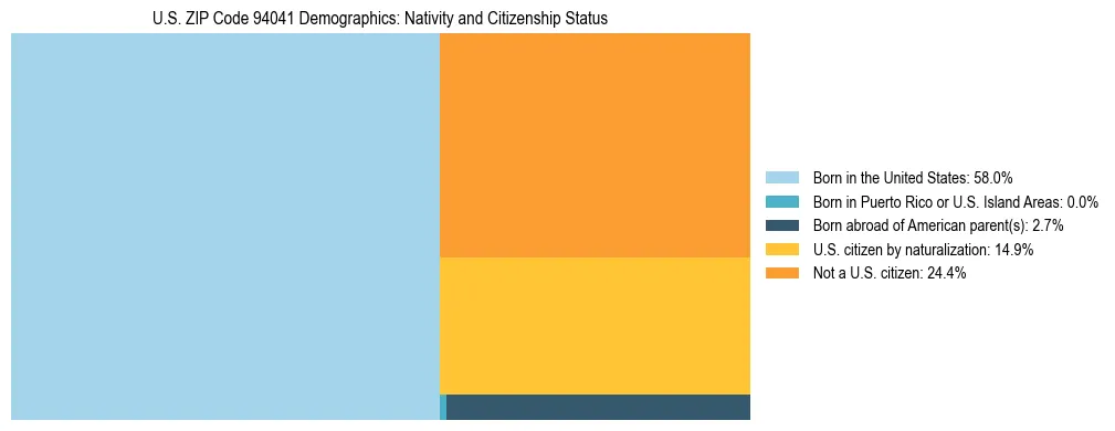 Treemap showing the population distribution by nativity and citizenship status in US ZIP Code 94041 based on U.S. Census data.