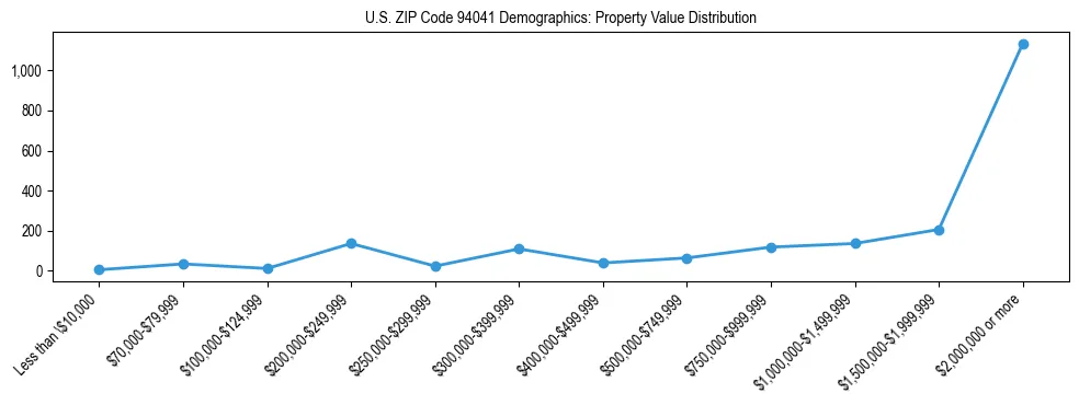 Line chart showing the distribution of property values for owner-occupied housing units in US ZIP Code 94041.
