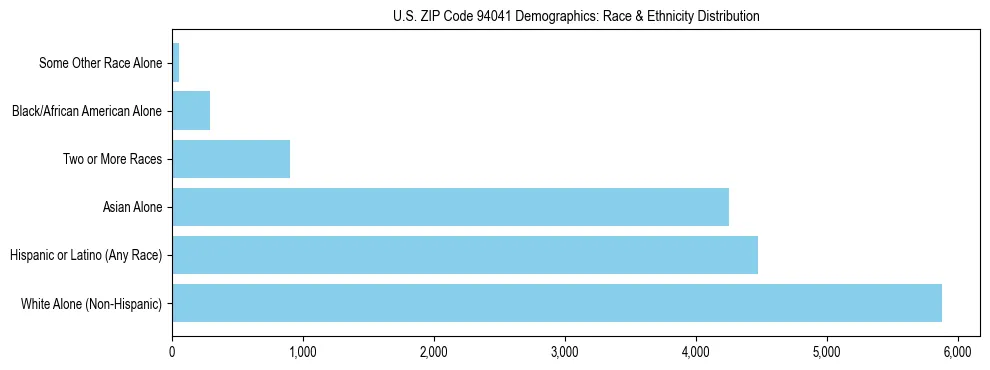 Race and Ethnicity Distribution Chart for US ZIP Code 94041