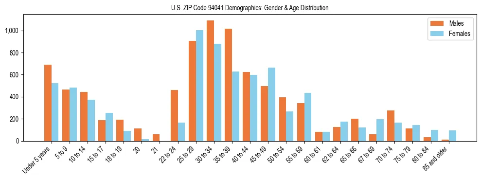 Bar chart showing the population distribution of US ZIP Code 94041 by age group and gender, based on 2023 ACS data.