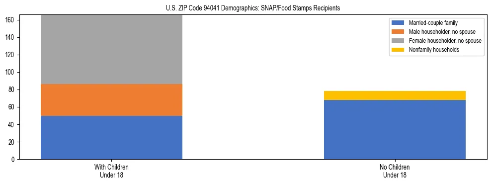 Stacked bar chart showing SNAP/Food Stamps recipient household composition by presence of children under 18 in US ZIP Code 94041, based on 2023 ACS data.