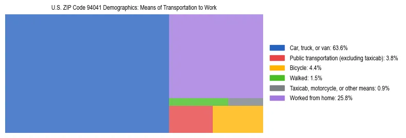 Treemap showing means of transportation to work distribution in US ZIP Code 94041.