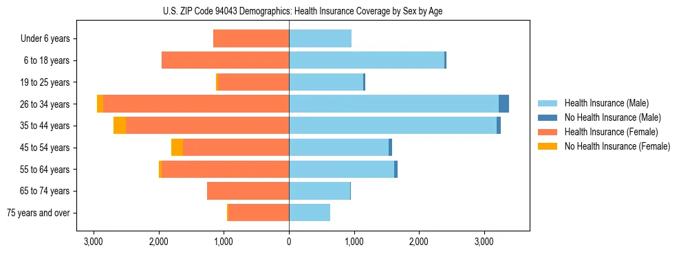Pyramid chart showing health insurance coverage by age and sex in US ZIP Code 94043.