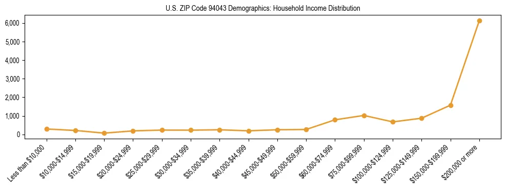 Horizontal bar chart showing household income distribution in US ZIP Code 94043.