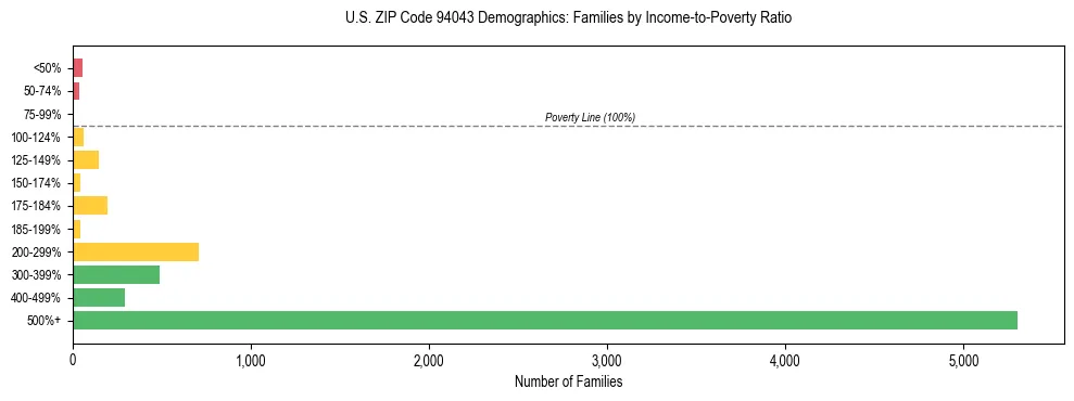 Horizontal bar chart showing family distribution by income-to-poverty ratio in US ZIP Code 94043, based on 2023 ACS data.