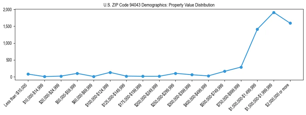 Line chart showing the distribution of property values for owner-occupied housing units in US ZIP Code 94043.