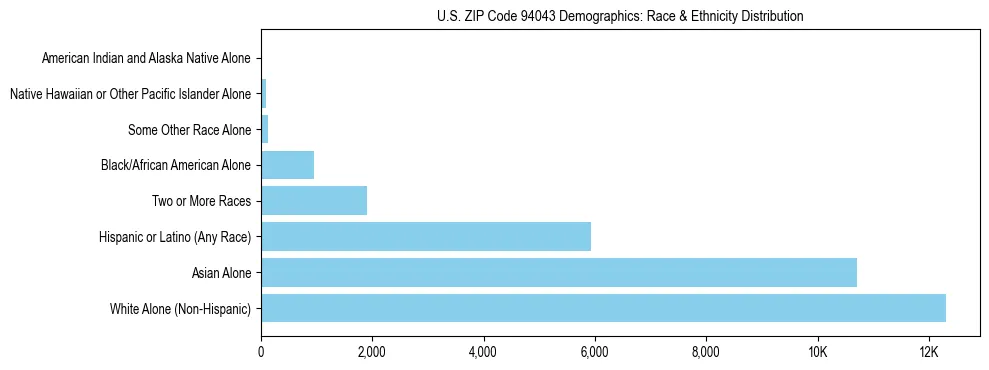Race and Ethnicity Distribution Chart for US ZIP Code 94043