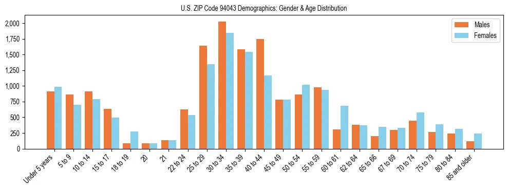 Bar chart showing the population distribution of US ZIP Code 94043 by age group and gender, based on 2023 ACS data.