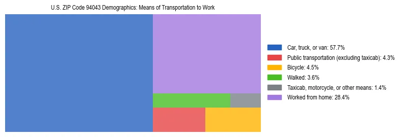 Treemap showing means of transportation to work distribution in US ZIP Code 94043.