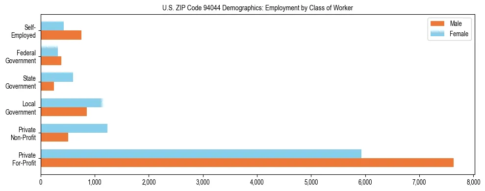 Horizontal bar chart showing employment distribution by class of worker and gender in US ZIP Code 94044, based on 2023 ACS data.