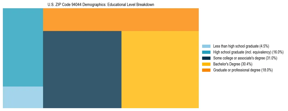Treemap chart illustrating the educational attainment breakdown for population 25 years and over in US ZIP Code 94044.