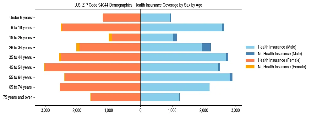 Pyramid chart showing health insurance coverage by age and sex in US ZIP Code 94044.