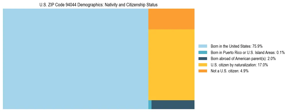 Treemap showing the population distribution by nativity and citizenship status in US ZIP Code 94044 based on U.S. Census data.