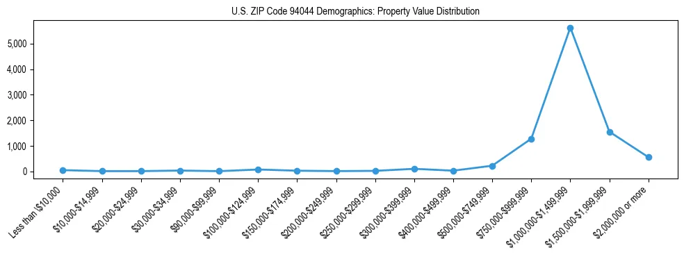 Line chart showing the distribution of property values for owner-occupied housing units in US ZIP Code 94044.