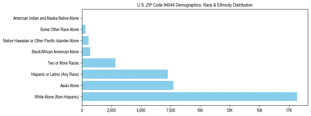 Race and Ethnicity Distribution Chart for US ZIP Code 94044