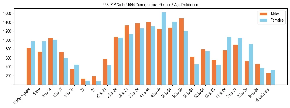 Bar chart showing the population distribution of US ZIP Code 94044 by age group and gender, based on 2023 ACS data.