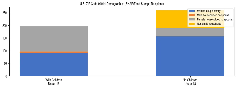 Stacked bar chart showing SNAP/Food Stamps recipient household composition by presence of children under 18 in US ZIP Code 94044, based on 2023 ACS data.