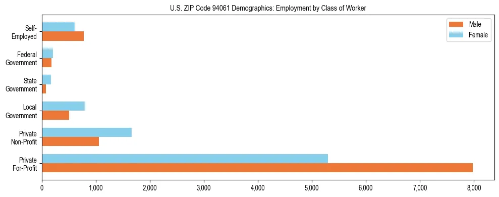 Horizontal bar chart showing employment distribution by class of worker and gender in US ZIP Code 94061, based on 2023 ACS data.