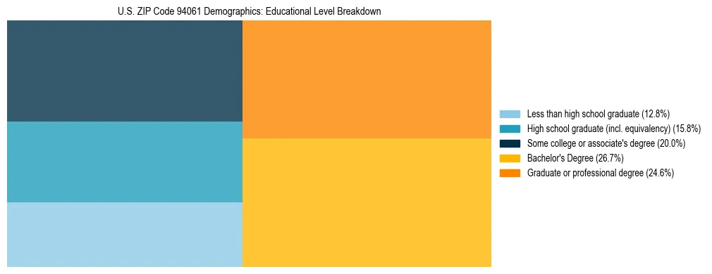 Treemap chart illustrating the educational attainment breakdown for population 25 years and over in US ZIP Code 94061.