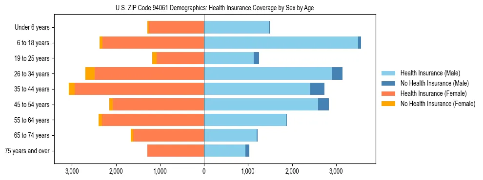 Pyramid chart showing health insurance coverage by age and sex in US ZIP Code 94061.
