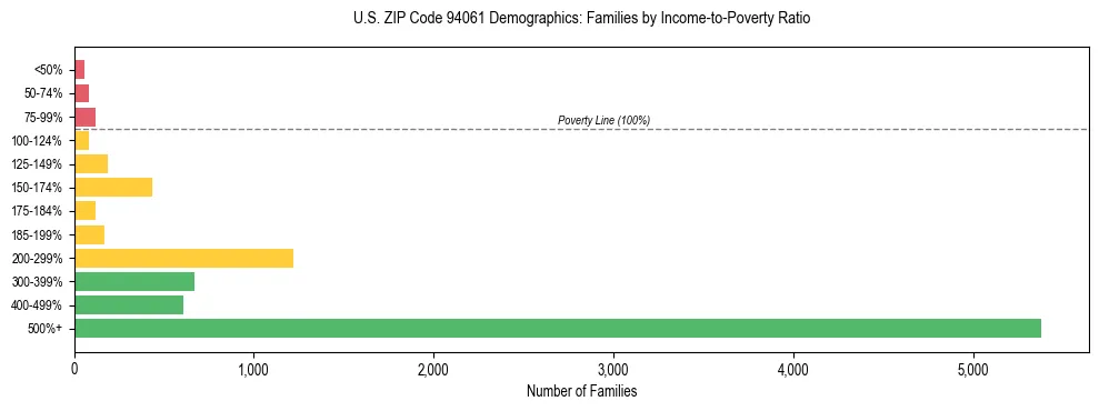 Horizontal bar chart showing family distribution by income-to-poverty ratio in US ZIP Code 94061, based on 2023 ACS data.