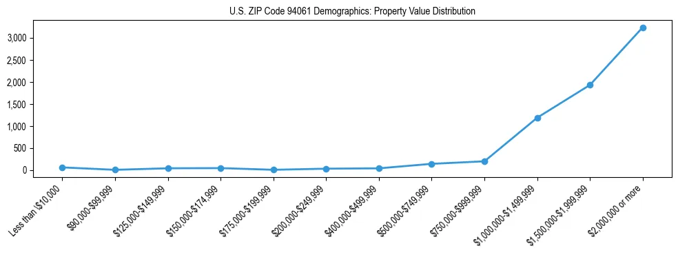 Line chart showing the distribution of property values for owner-occupied housing units in US ZIP Code 94061.