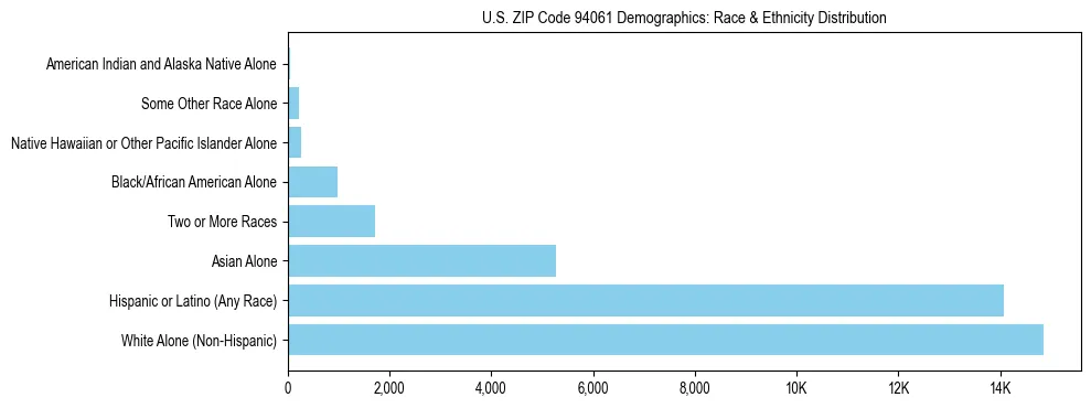 Race and Ethnicity Distribution Chart for US ZIP Code 94061