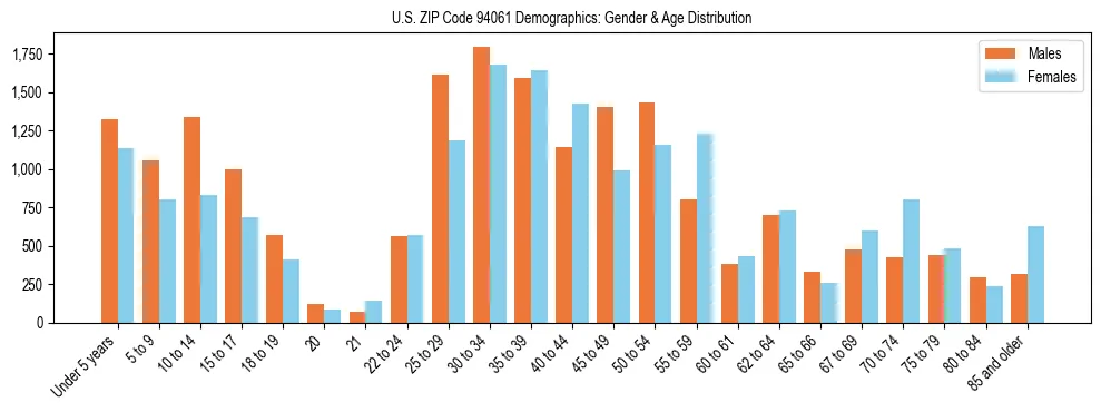 Bar chart showing the population distribution of US ZIP Code 94061 by age group and gender, based on 2023 ACS data.