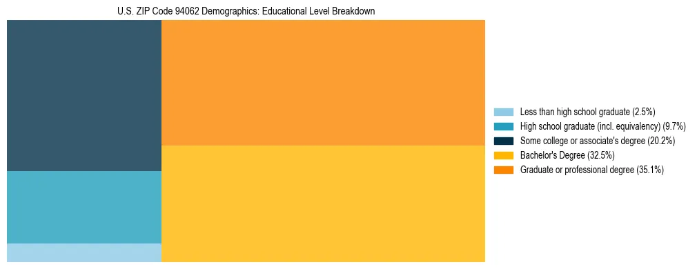 Treemap chart illustrating the educational attainment breakdown for population 25 years and over in US ZIP Code 94062.
