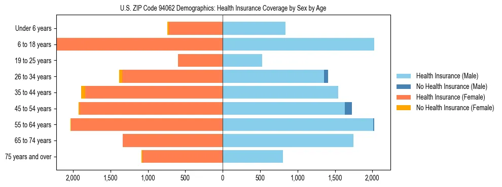 Pyramid chart showing health insurance coverage by age and sex in US ZIP Code 94062.