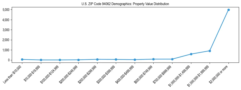 Line chart showing the distribution of property values for owner-occupied housing units in US ZIP Code 94062.