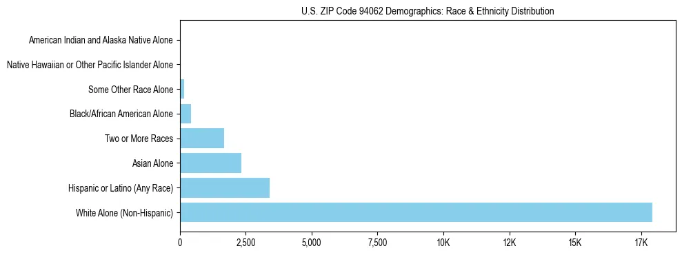 Race and Ethnicity Distribution Chart for US ZIP Code 94062