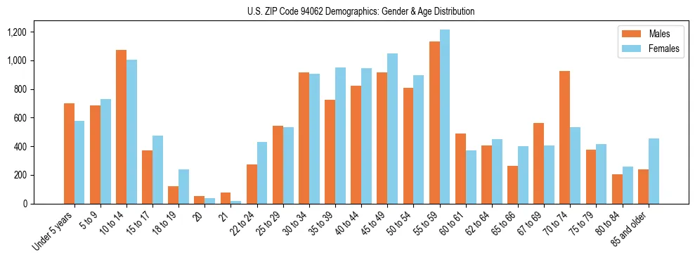 Bar chart showing the population distribution of US ZIP Code 94062 by age group and gender, based on 2023 ACS data.