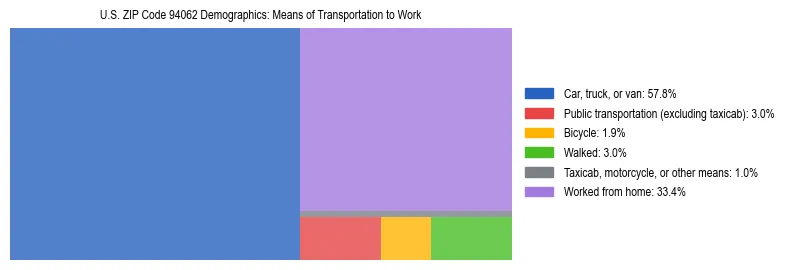 Treemap showing means of transportation to work distribution in US ZIP Code 94062.