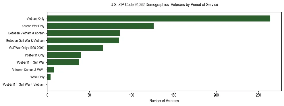 Horizontal bar chart showing veteran distribution by period of military service in US ZIP Code 94062, based on 2023 ACS data.