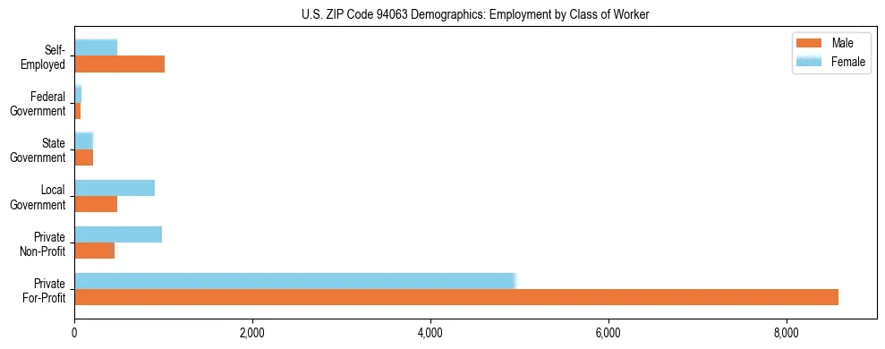 Horizontal bar chart showing employment distribution by class of worker and gender in US ZIP Code 94063, based on 2023 ACS data.