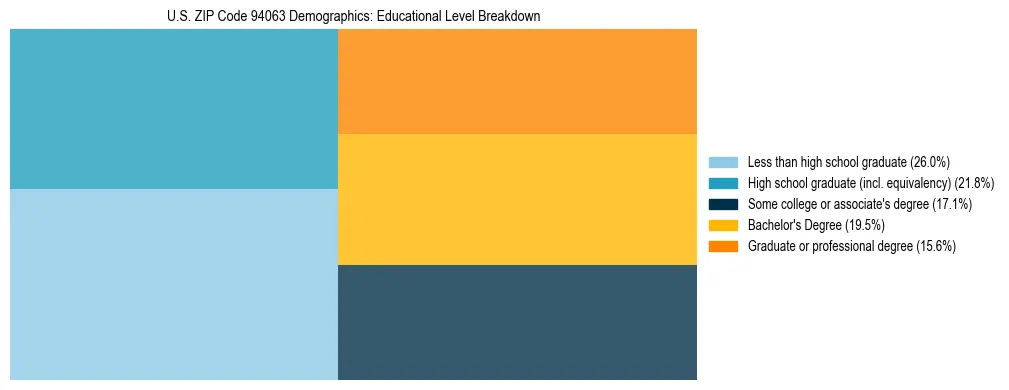 Treemap chart illustrating the educational attainment breakdown for population 25 years and over in US ZIP Code 94063.