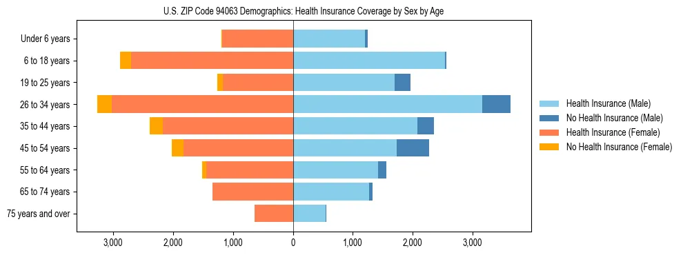 Pyramid chart showing health insurance coverage by age and sex in US ZIP Code 94063.