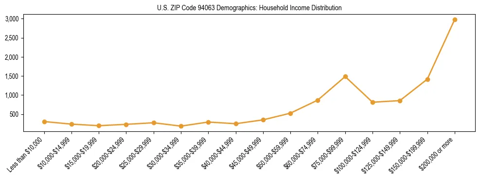 Horizontal bar chart showing household income distribution in US ZIP Code 94063.