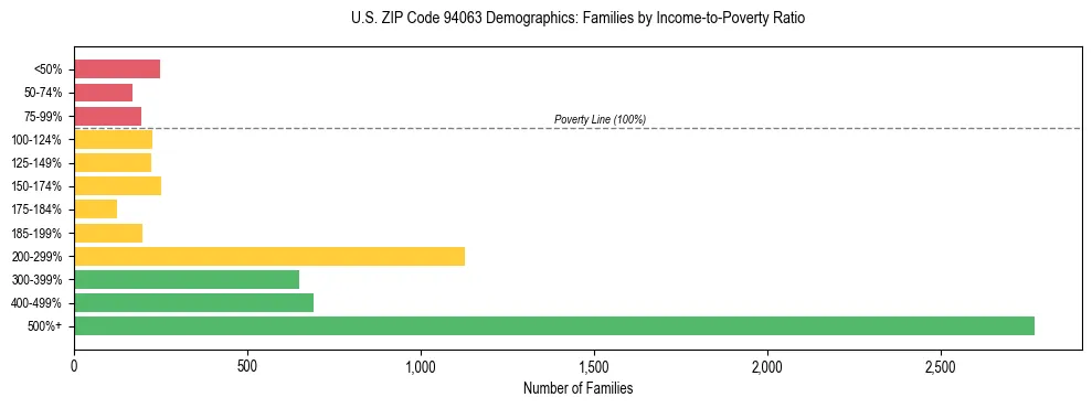 Horizontal bar chart showing family distribution by income-to-poverty ratio in US ZIP Code 94063, based on 2023 ACS data.