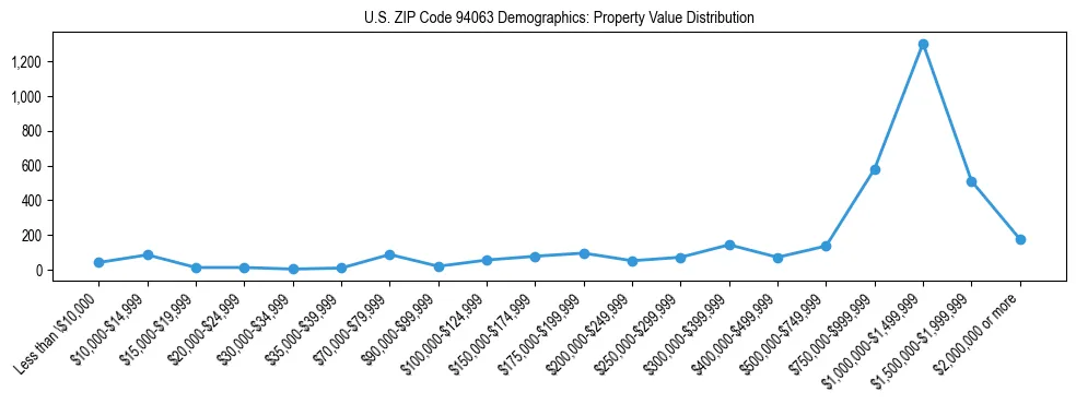 Line chart showing the distribution of property values for owner-occupied housing units in US ZIP Code 94063.