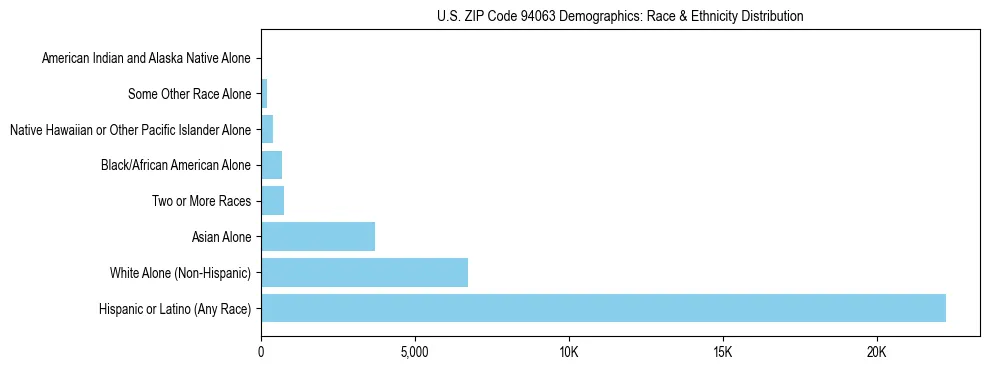 Race and Ethnicity Distribution Chart for US ZIP Code 94063
