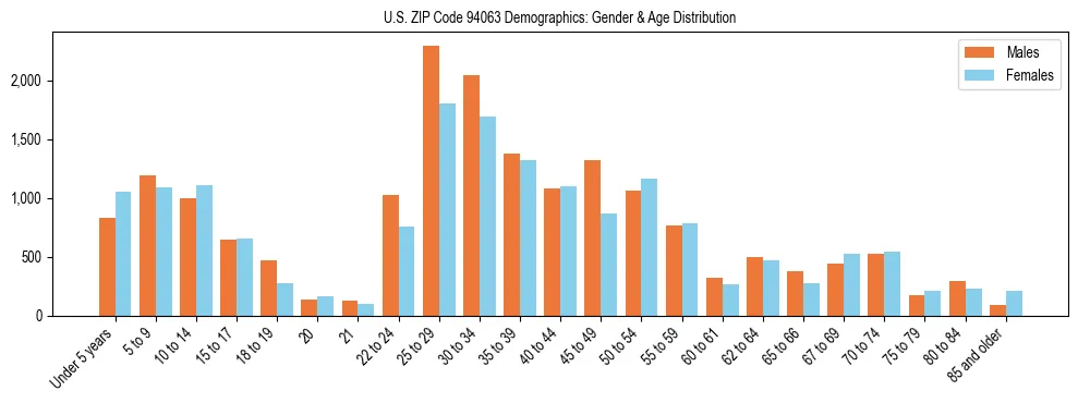 Bar chart showing the population distribution of US ZIP Code 94063 by age group and gender, based on 2023 ACS data.